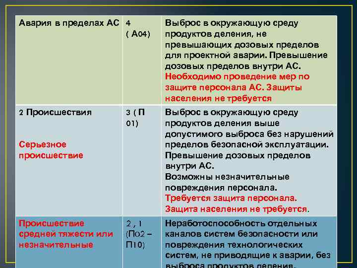 Авария в пределах АС 4 ( А 04) Выброс в окружающую среду продуктов деления,