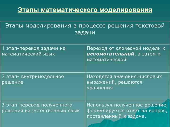 Этапы математики