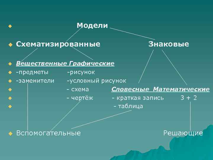 u u Модели Схематизированные Знаковые u Вещественные Графические -предметы -рисунок -заменители -условный рисунок -