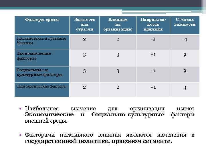 Факторы среды Важность для отрасли Влияние на организацию Направленность влияния Степень важности Политические и