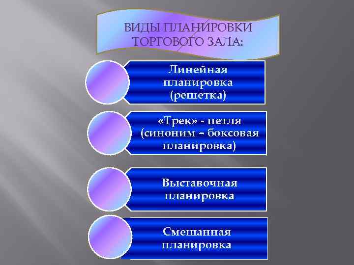 ВИДЫ ПЛАНИРОВКИ ТОРГОВОГО ЗАЛА: Линейная планировка (решетка) «Трек» - петля (синоним – боксовая планировка)