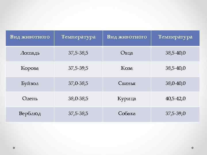 Вид животного Температура Лошадь 37, 5 38, 5 Овца 38, 5 40, 0 Корова