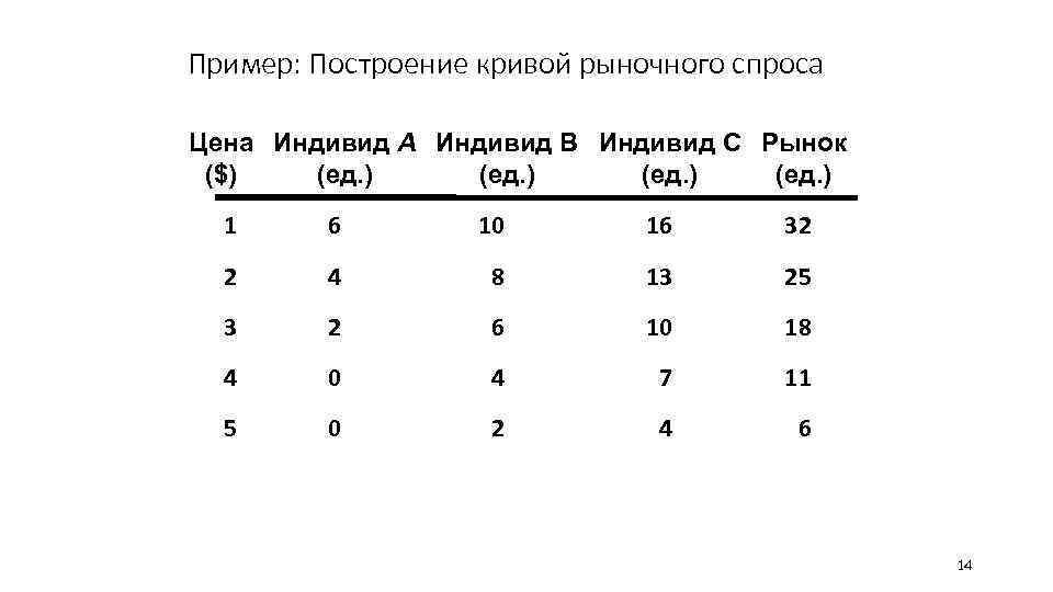 Пример: Построение кривой рыночного спроса Цена Индивид A Индивид B Индивид C Рынок ($)