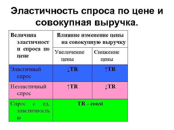 Эластичность спроса по цене и совокупная выручка. Величина Влияние изменение цены эластичност на совокупную