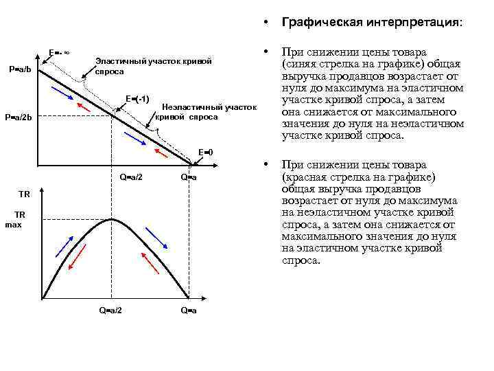  • P=a/b Эластичный участок кривой спроса Е=(-1) P=a/2 b • При снижении цены