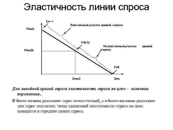 Эластичность линии спроса Е=- ∞ Эластичный участок кривой спроса P=a/b Е=(-1) Неэластичный участок спроса