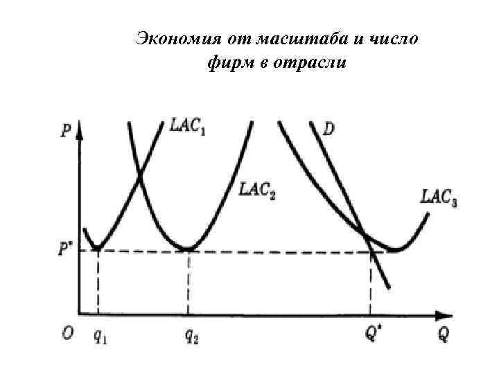 Экономия от масштаба и число фирм в отрасли 