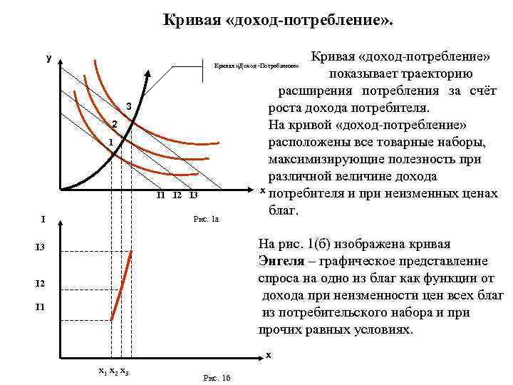 Кривая потребления