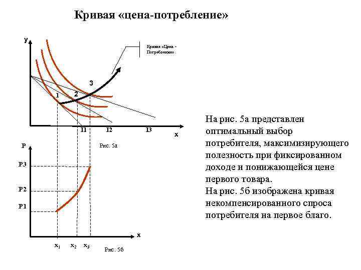 Кривая цен. Кривая цена потребление. Кривые в микроэкономике. Линия цена потребление. Кривая зависимости потребления от цены.