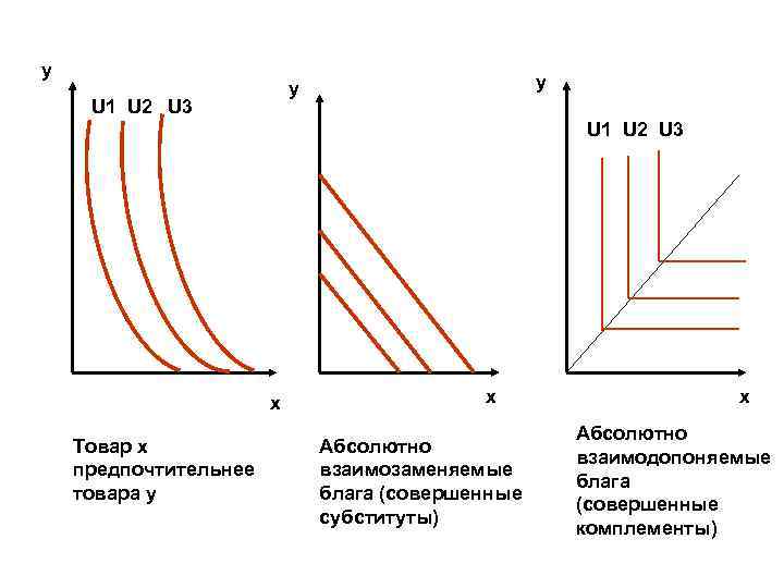 у у у U 1 U 2 U 3 x Товар х предпочтительнее товара