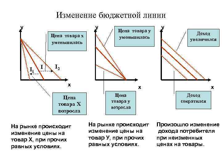 Линии меняются. Сдвиг линии бюджетного ограничения. Изменение бюджетной линии. Изменение положения бюджетной линии. Бюджетная линия при изменении дохода.