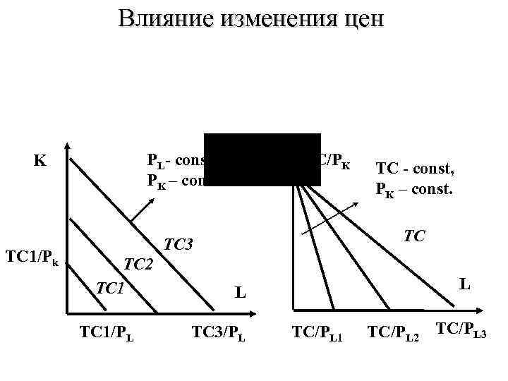 Влияние изменения цен TC 1/Pk K PL- const, PK – const. K TC/PK TC