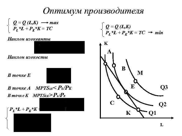 Оптимум производителя Q = Q (L, K) max РL*L + РK*K = TC Наклон