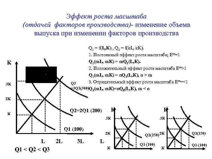 Эффект роста масштаба (отдачей факторов производства)- изменение объема выпуска при изменении факторов производства Q