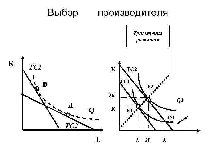 Выбор производителя Траектория развития K TC 1 K TC 2 TC 1 B E