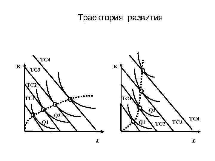 Траектория развития TC 4 K K TC 3 TC 2 TC 1 Q 2