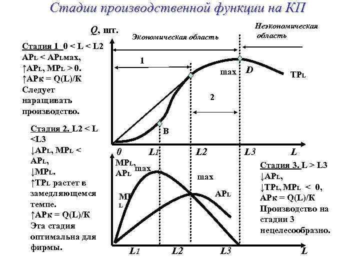 Стадии производственной функции на КП Q, шт. Экономическая область Стадия 1 0 < L