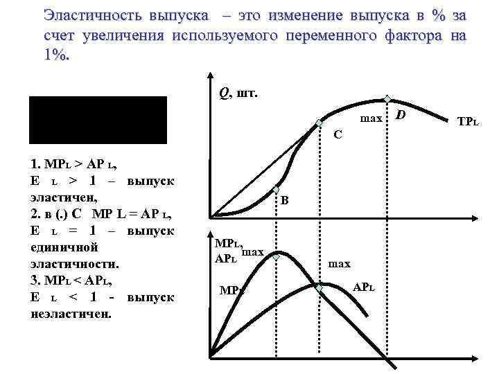 Эластичность выпуска – это изменение выпуска в % за счет увеличения используемого переменного фактора