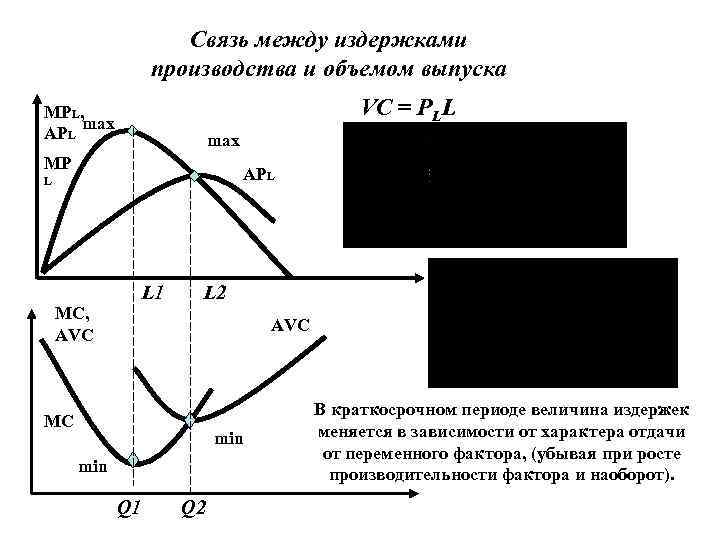 Связь между издержками производства и объемом выпуска VC = PLL MPL, max APL max