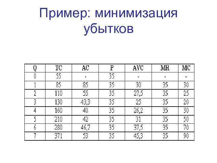 Пример: минимизация убытков 