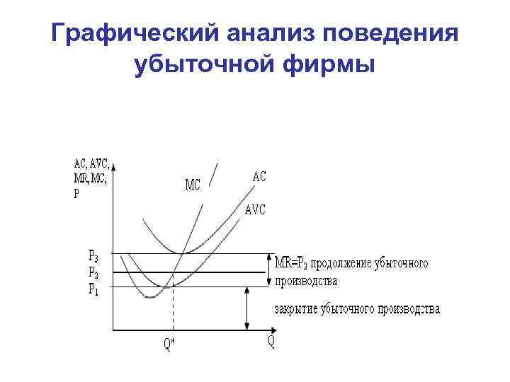 Графический анализ поведения убыточной фирмы 