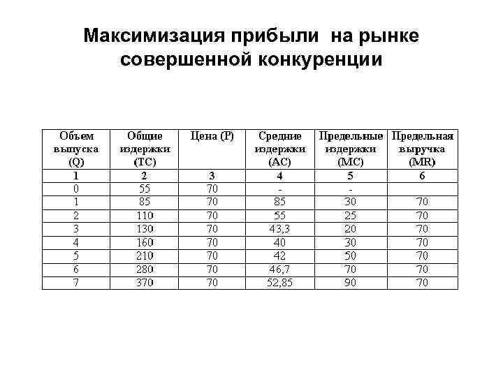 Максимизация прибыли на рынке совершенной конкуренции 