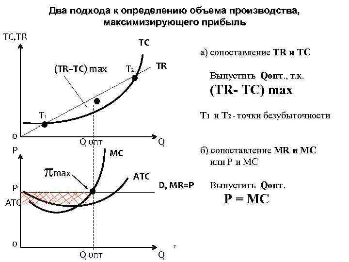 Два подхода к определению объема производства, максимизирующего прибыль TC, TR TC (TR–TC) max T