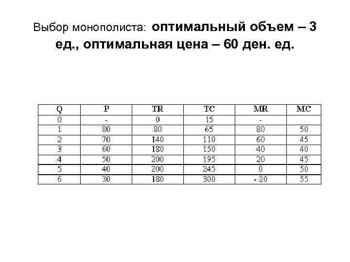 Выбор монополиста: оптимальный объем – 3 ед. , оптимальная цена – 60 ден. ед.