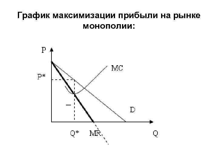 График максимизации прибыли на рынке монополии: 