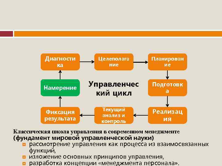 Диагности ка Целеполага ние Планирован ие Намерение Управленчес кий цикл Подготовк а Фиксация результата