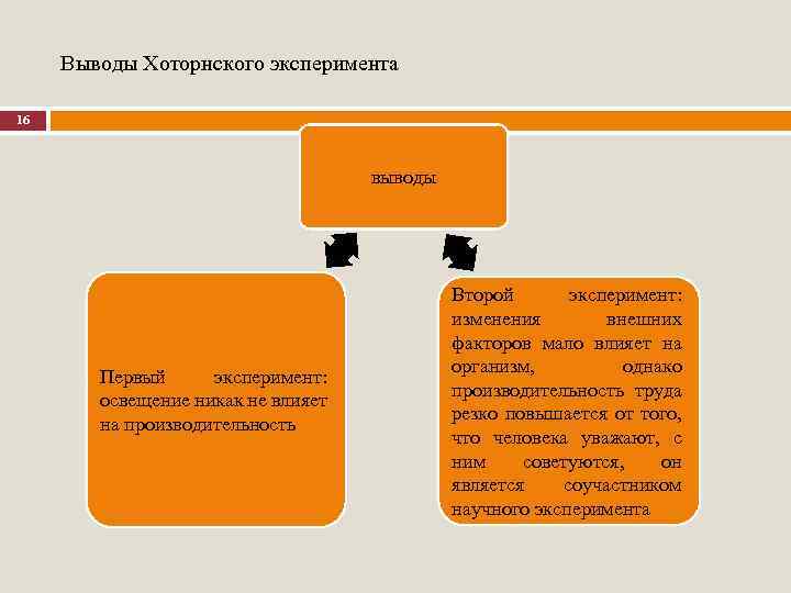 Выводы Хоторнского эксперимента 16 выводы Первый эксперимент: освещение никак не влияет на производительность Второй