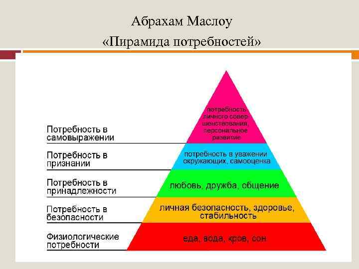 Абрахам Маслоу «Пирамида потребностей» 