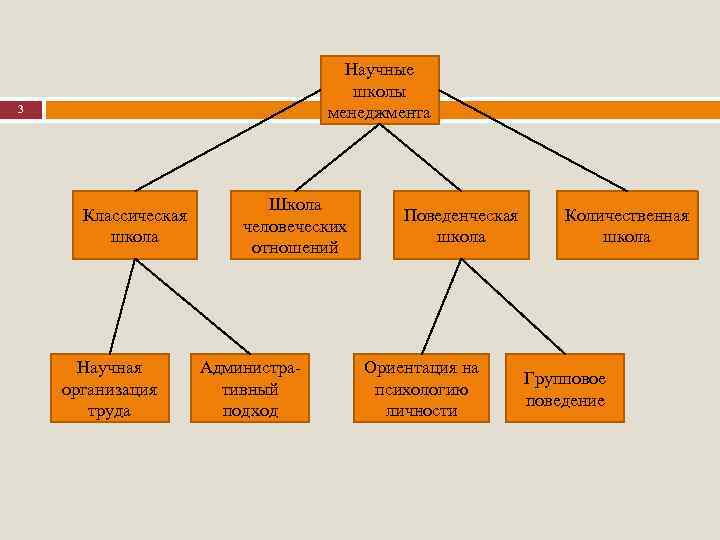 Научные школы менеджмента 3 Классическая школа Научная организация труда Школа человеческих отношений Административный подход