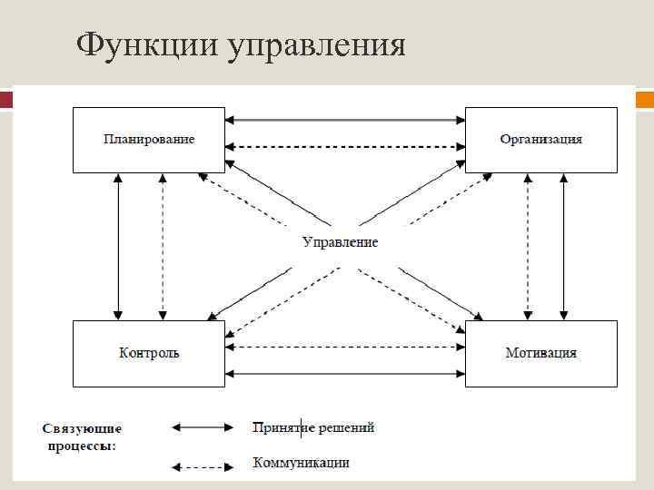 Функции управления 