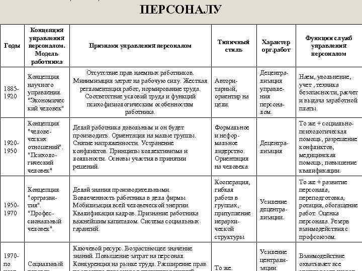 ПЕРСОНАЛУ Годы Концепция управления персоналом. Модель работника Признаки управления персоналом 18851920 Концепция научного управления.