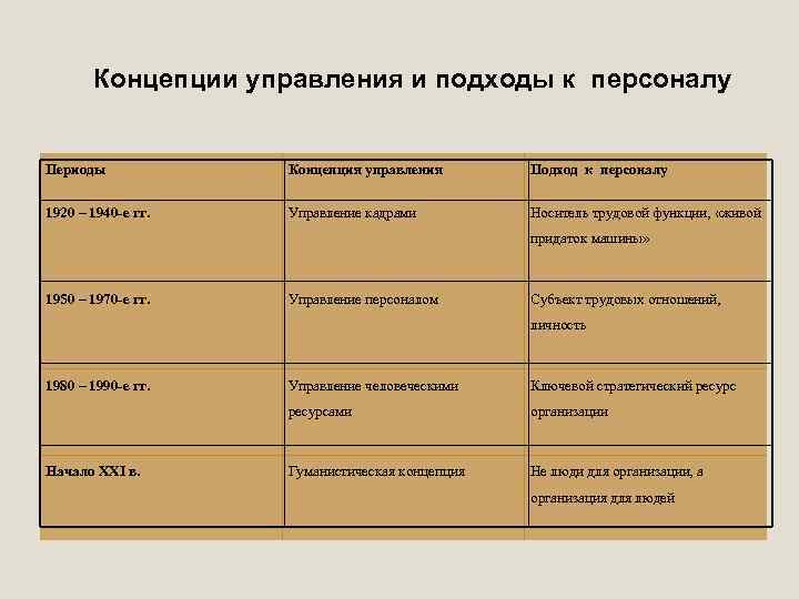 Концепции управления и подходы к персоналу Периоды Концепция управления Подход к персоналу 1920 –