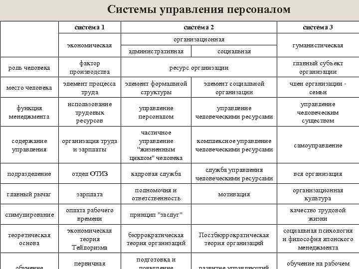 Системы управления персоналом система 1 экономическая система 2 система 3 организационная административная социальная гуманистическая