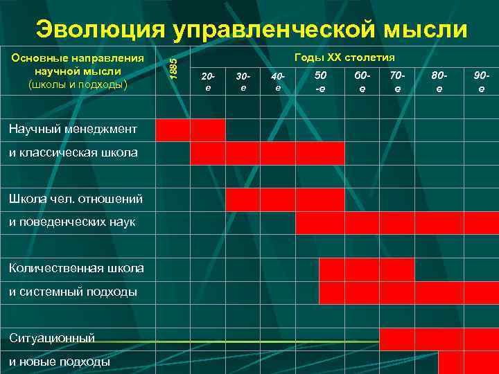 Основные направления научной мысли (школы и подходы) 1885 Эволюция управленческой мысли Годы ХХ столетия