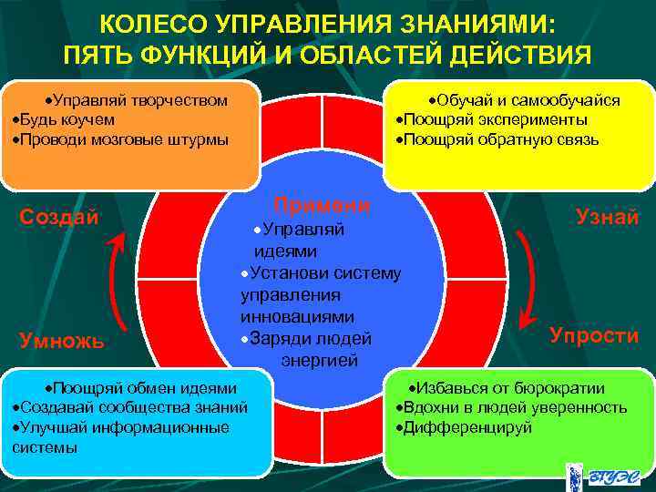 КОЛЕСО УПРАВЛЕНИЯ ЗНАНИЯМИ: ПЯТЬ ФУНКЦИЙ И ОБЛАСТЕЙ ДЕЙСТВИЯ ·Управляй творчеством ·Будь коучем ·Проводи мозговые