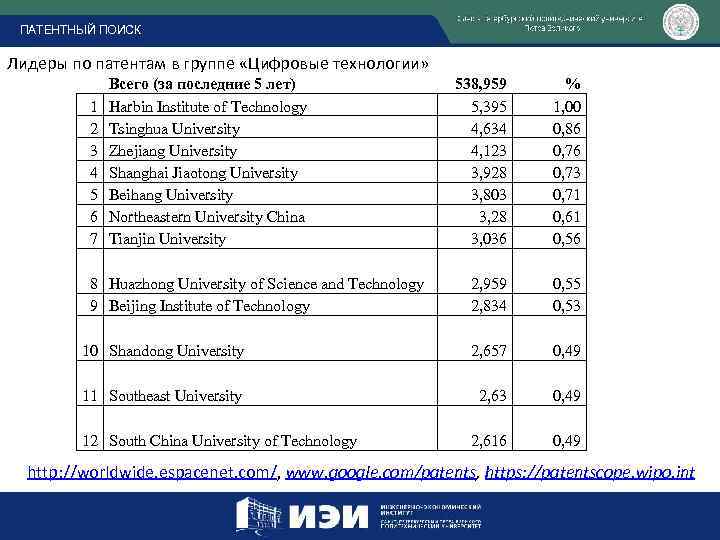 ПАТЕНТНЫЙ ПОИСК Лидеры по патентам в группе «Цифровые технологии» 538, 959 5, 395 4,