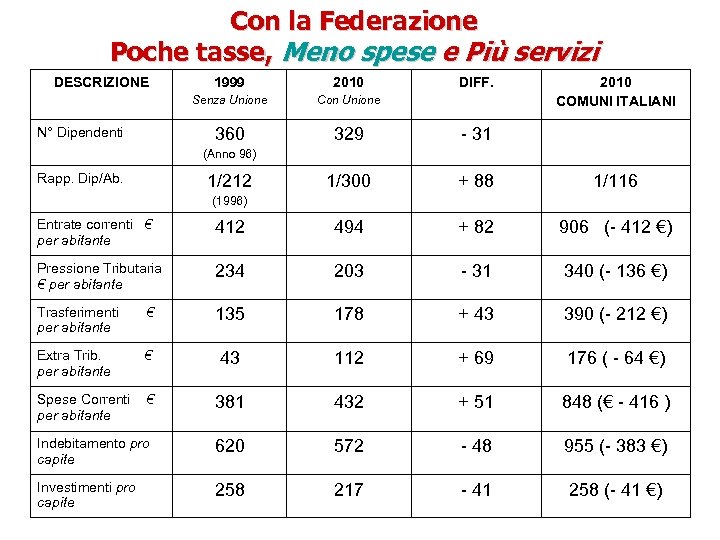 Con la Federazione Poche tasse, Meno spese e Più servizi DESCRIZIONE 2010 Senza Unione