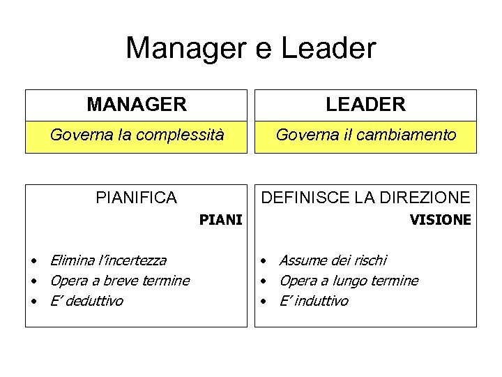 Manager e Leader MANAGER LEADER Governa la complessità Governa il cambiamento PIANIFICA DEFINISCE LA