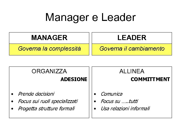 Manager e Leader MANAGER LEADER Governa la complessità Governa il cambiamento ORGANIZZA ALLINEA ADESIONE