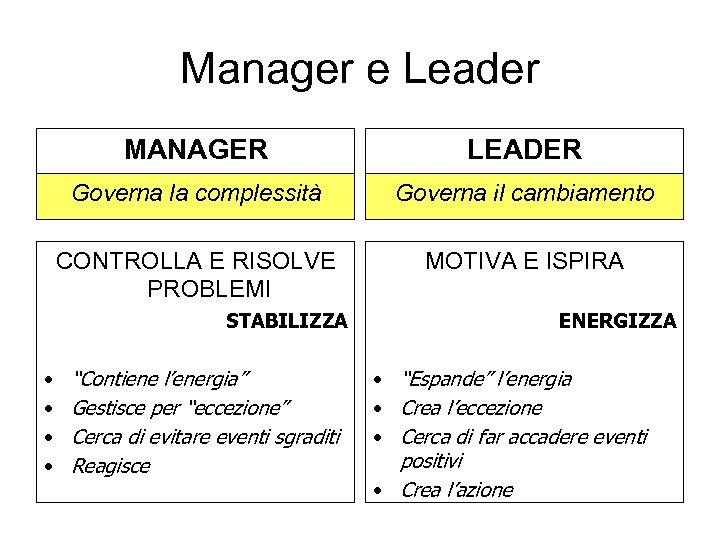 Manager e Leader MANAGER LEADER Governa la complessità Governa il cambiamento CONTROLLA E RISOLVE