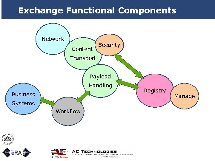 Exchange Functional Components Network Content Security Transport Payload Handling Business Systems Workflow 11 Registry