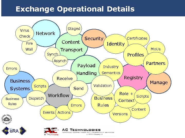 Exchange Operational Details Virus Check Staged Network Fire Content Wall Certificates Transport Synch Asynch