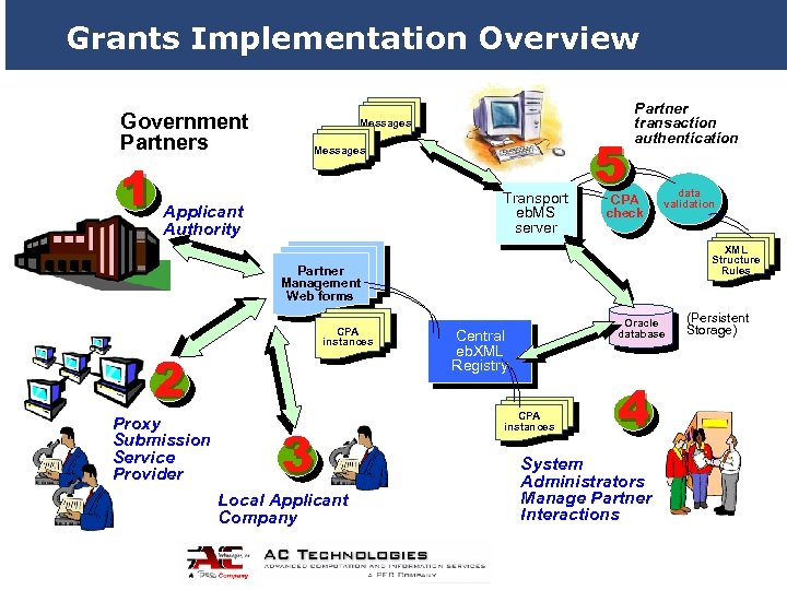 Grants Implementation Overview Government Partners 1 Messages Transport eb. MS server Applicant Authority 5