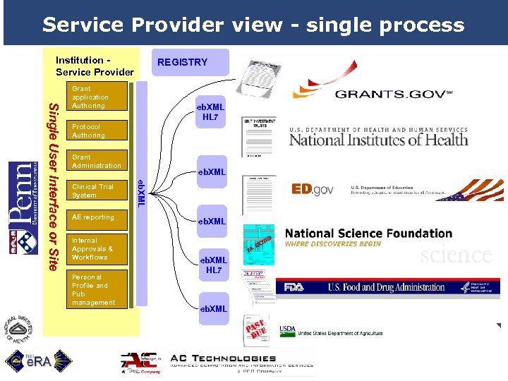 Service Provider view - single process Institution Service Provider REGISTRY eb. XML HL 7