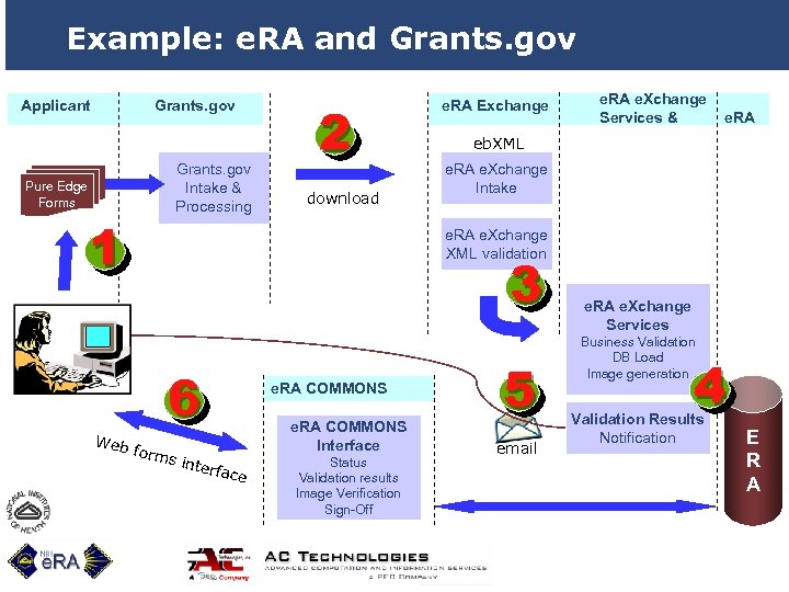 Example: e. RA and Grants. gov Applicant Grants. gov Intake & Processing Pure Edge