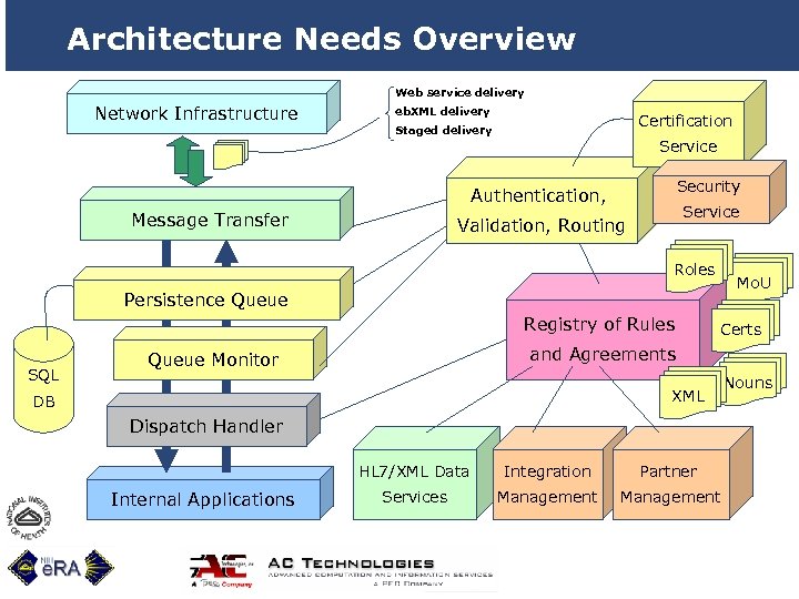 Architecture Needs Overview Web service delivery Network Infrastructure eb. XML delivery Certification Staged delivery